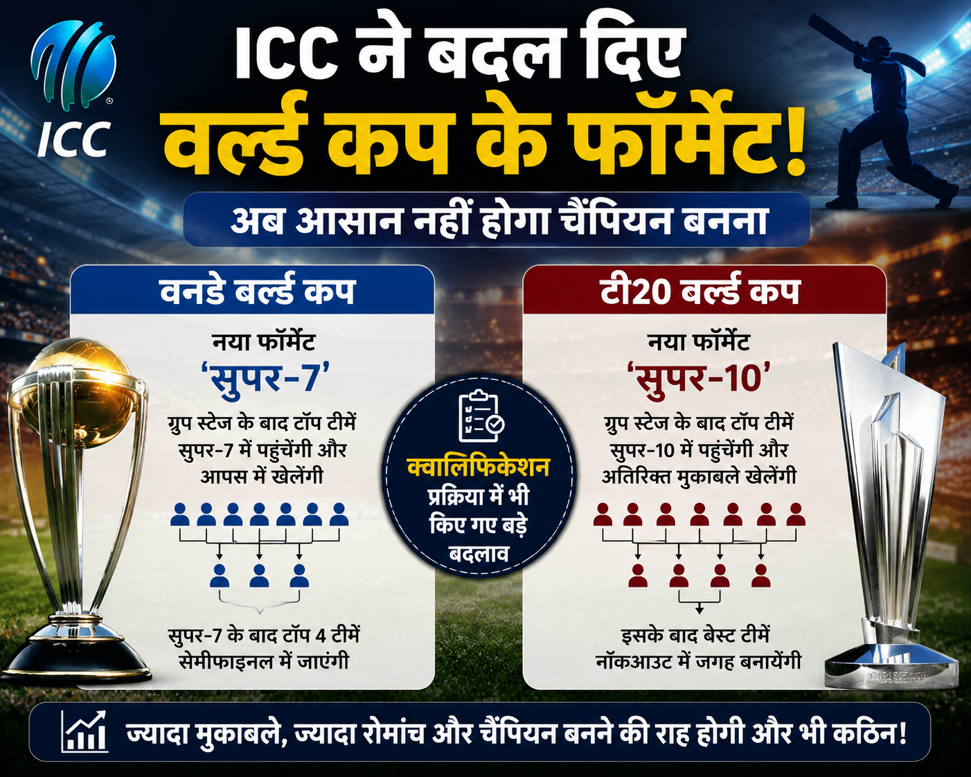 ICC ने बदले वनडे और टी20 वर्ल्ड कप के फॉर्मेट, अब चैंपियन बनना होगा और भी मुश्किल