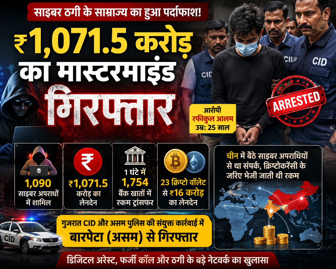 साइबर ठगी का मास्टरमाइंड गिरफ्तार, एक घंटे में 1,754 खातों में बांट देता था करोड़ों की रकम